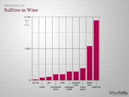 Understanding Sulfur Levels In Wine Wineshop At Home