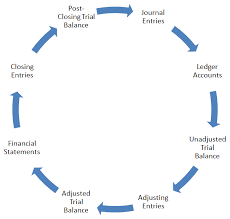 Accounting Cycle Diagram Or Flow Chart Accounting Cycle