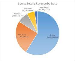 Delaware sports betting revenue has hit the total $12.5 million mark in 2019, with delaware park leading the way among operators making most during the entire 2019 sports betting in the state of delaware has amassed a total revenue of $12.5 million. A September To Remember Gambling With An Edge