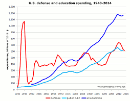 U S Expenditures For Defense And Education 1940 2014