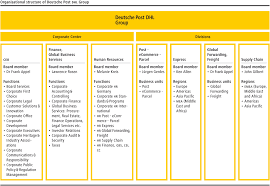 Business Model And Organisation Dpdhl 2015 Annual Report