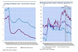 Comparison Of Average Private Sector Interest Spreads And