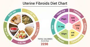 A poor diet that's low in beneficial nutrients and high in calories can lead to obesity, one of the risk factors for fibroids, according to registered dietitian megan tempest, writing for today's dietitian. it can also slow the elimination of estrogen from your body, leading to fibroid formation. Diet Chart For Uterine Fibroids Patient Uterine Fibroids Diet Chart Lybrate