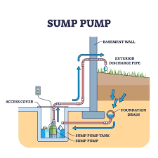 Sump Pump Services Corydon In Repair