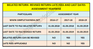 Due Date To File Income Tax Return Fy 2017 18 Ay 2018 19
