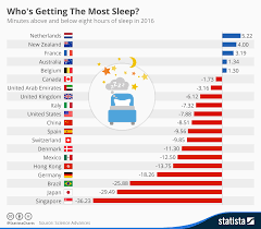 Chart Whos Getting The Most Sleep Statista