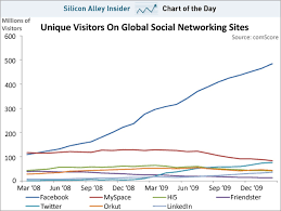 Chart Of The Day Facebook Is Absolutely Crushing The