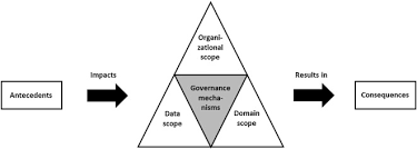 data governance a conceptual framework