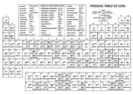 Periodic Table With Ionic Charges Cheater Periodic Table