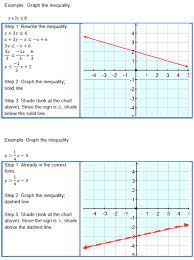 Graphing Linear Inequalities In Two