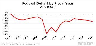 Federal Deficit Rises To 4 6 Of Gdp In Fy2020 Mother Jones
