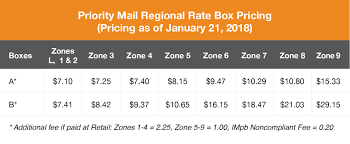 all about priority mail regional rate