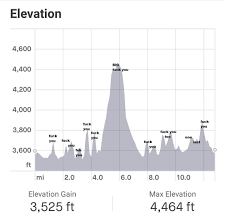 Accurate Elevation Chart Of The Socal Spartan Race Tejon