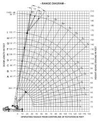 Manitex 50155 Shl Boom Truck Load Chart Range Chart