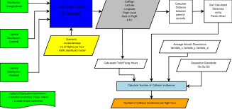 Flow Diagram Of The Collision Risk Simulator Download