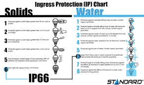 The Ip Chart What Does It Mean Standard