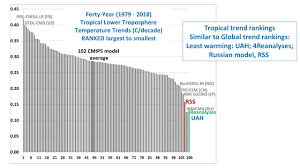 Roy Spencer Phd