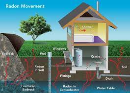 radon frequently asked questions