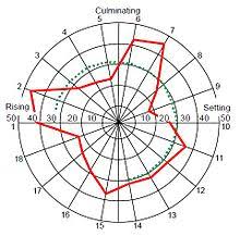 Astrology And Science Wikipedia