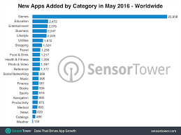 Apples App Store Will Hit 5 Million Apps By 2020 More Than
