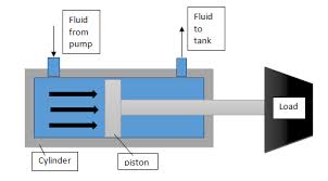 Hydraulic Cylinder Piston Design