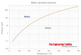 water saturation pressure vs rature
