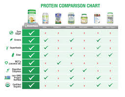 How Does Your Plant Based Protein Stack Up Ground Based
