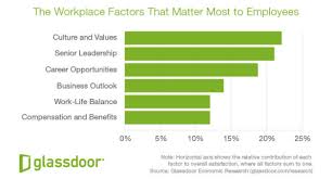 New Glassdoor Data Suggests What You Re