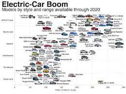 Electric Car Boom Models By Style And Range