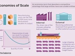 Economies Of Scale Definition Types Internal External