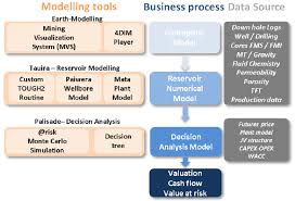 Modelling Flow Chart Showing Modelling Tools Business