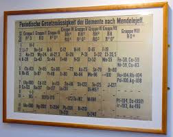 Conserving The Periodic Table Feature Rsc Education