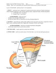 It is composed of the crust and the rigid uppermost part of the mantle. Earth S Layers Plate Tectonics Notes Date