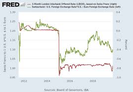 3 Month London Interbank Offered Rate Libor Based On