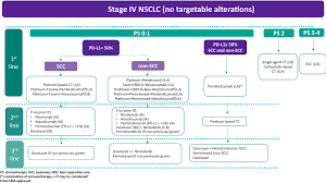 treatment of non small cell lung cancer