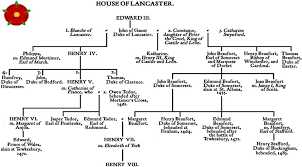 Lancaster Family Tree Genealogies History Of England