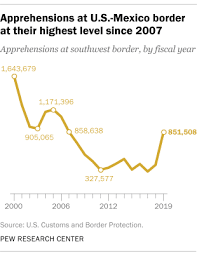 Whats Happening At The U S Mexico Border In 5 Charts Pew