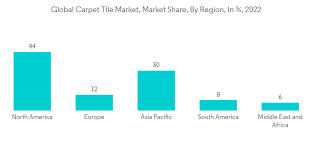 carpet tile market size share