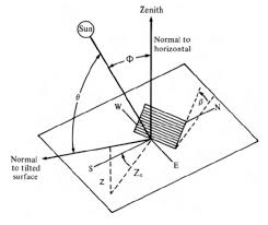 tilt angle solar azimuth angle