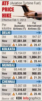 Jet Fuel Price Hiked By 2 Rediff Com Business