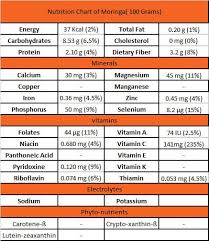 6 Major Side Effects Of Eating Too Many Moringa Seeds Good