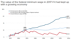 The U S Economy Can Afford A 15 Minimum Wage United