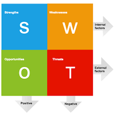 Swot Analysis Become Swoc Analysis Think Marketing