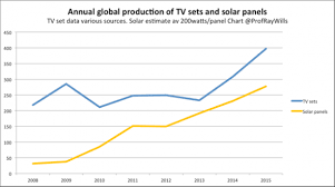 Graph Of The Day Solar Pv Vs Flat Screen Tv Reneweconomy