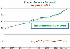 The 13 Year Record For Copper Kitco News