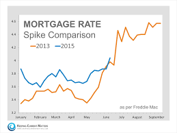 Mortgage Rates Just Jumped Over 4 Now What Debbie Woolard
