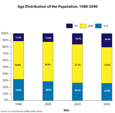 The Us Population Is Aging Urban Institute