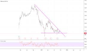 Pl Stock Price And Chart Tsx Pl Tradingview