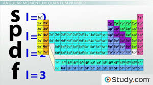 quantum numbers on the periodic table