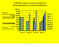 11 Bar Chart Indicating The Cip Flow Rates In The Test